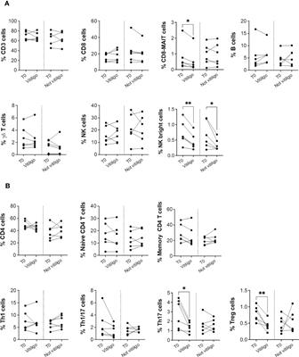 Insight into immune profile associated with vitiligo onset and anti-tumoral response in melanoma patients receiving anti-PD-1 immunotherapy